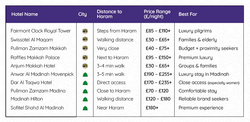 Comparison table of the best hotels for Umrah in Makkah and Madinah showing distance to Haram, price range, and key features for pilgrims