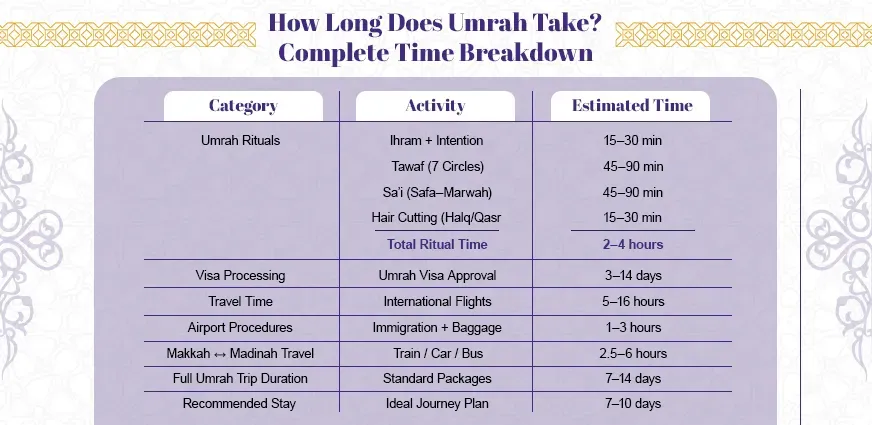 How long does Umrah take complete time breakdown table showing ritual duration, visa processing time, travel hours, and total trip length.