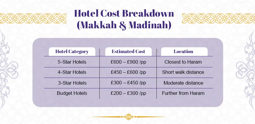 Umrah cost from UK hotel cost breakdown table showing 5-star, 4-star, 3-star, and budget hotel prices in Makkah and Madinah based on distance from Haram