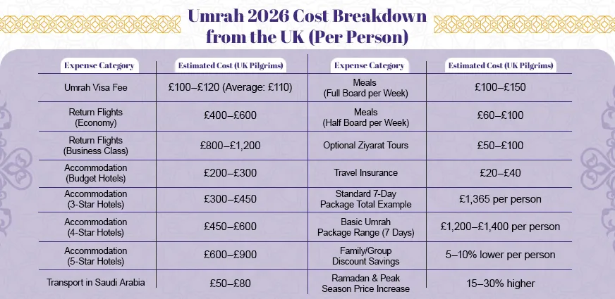 Umrah cost from UK breakdown table showing visa fees, flights, hotel accommodation, transport, meals, and total package price per person