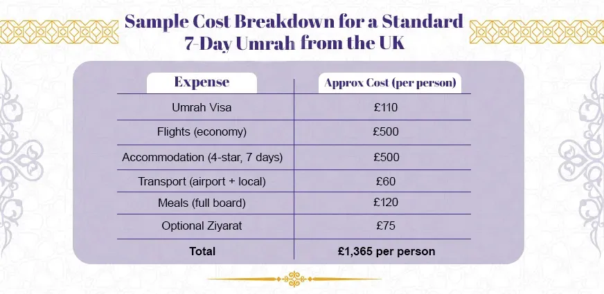 Umrah cost from UK 7-day package breakdown table showing visa, flights, 4-star accommodation, transport, meals, and total cost of £1,365 per person