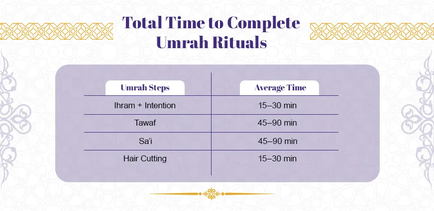 Complete Umrah rituals time breakdown showing average duration for Ihram, Tawaf, Sa’i, and Hair Cutting, depending on crowd, health, and time of day